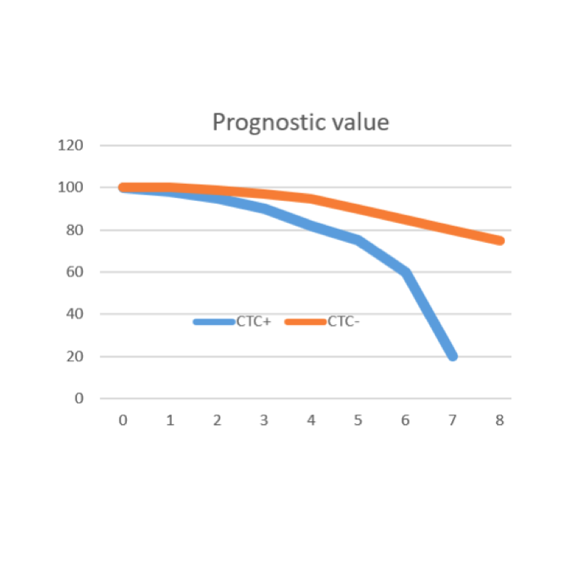 Curve of Prognostic value